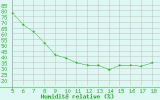 Courbe de l'humidit relative pour Guidonia