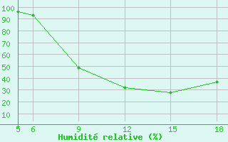 Courbe de l'humidit relative pour St Johann Pongau