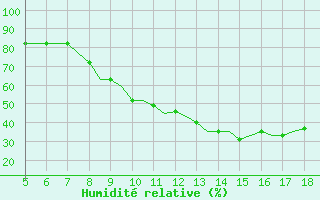 Courbe de l'humidit relative pour Ciudad Real