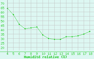 Courbe de l'humidit relative pour Adiyaman