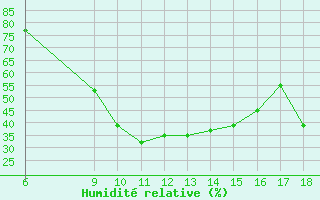 Courbe de l'humidit relative pour Kastamonu