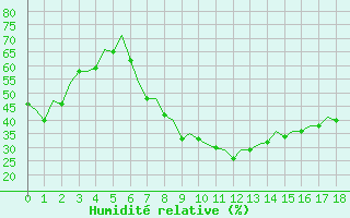 Courbe de l'humidit relative pour Albacete / Los Llanos