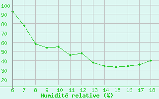 Courbe de l'humidit relative pour Piacenza