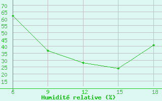 Courbe de l'humidit relative pour Cankiri