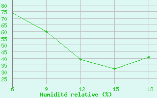 Courbe de l'humidit relative pour Beni Abbes