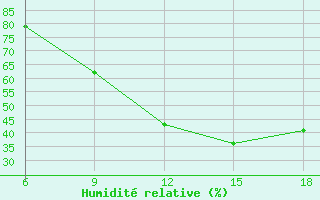 Courbe de l'humidit relative pour Ain Sefra