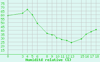 Courbe de l'humidit relative pour Kamishli