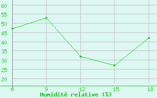 Courbe de l'humidit relative pour Souk Ahras