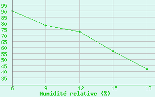 Courbe de l'humidit relative pour Mostaganem Ville