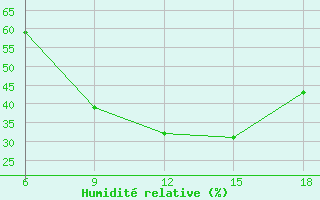 Courbe de l'humidit relative pour Bouira