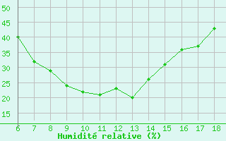 Courbe de l'humidit relative pour Agri