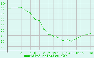 Courbe de l'humidit relative pour Vitebsk