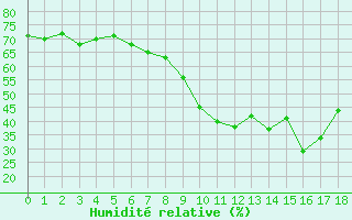 Courbe de l'humidit relative pour Amstetten