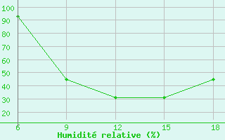 Courbe de l'humidit relative pour Lazaropole