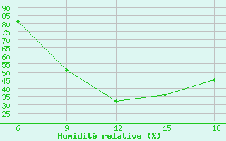 Courbe de l'humidit relative pour Bilbao (Esp)