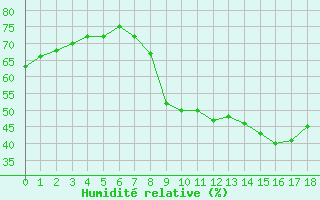 Courbe de l'humidit relative pour Gelbelsee