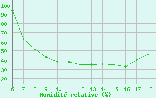 Courbe de l'humidit relative pour Roma / Urbe