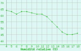 Courbe de l'humidit relative pour Blus (40)