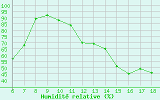 Courbe de l'humidit relative pour Manisa