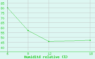 Courbe de l'humidit relative pour Khenchella