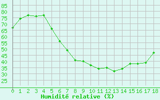 Courbe de l'humidit relative pour Karvia Alkkia