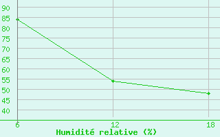 Courbe de l'humidit relative pour Lerida (Esp)