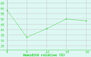 Courbe de l'humidit relative pour ??rnak