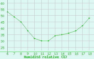 Courbe de l'humidit relative pour Manisa