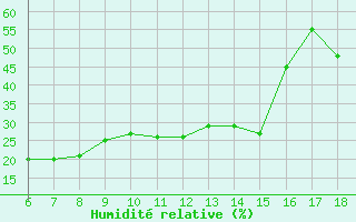 Courbe de l'humidit relative pour Cap Mele (It)