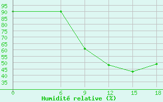 Courbe de l'humidit relative pour Kautokeino