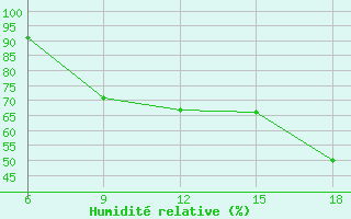 Courbe de l'humidit relative pour Mostaganem Ville