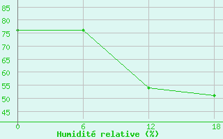 Courbe de l'humidit relative pour Gibraltar (UK)