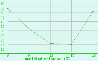 Courbe de l'humidit relative pour Ksar Chellala