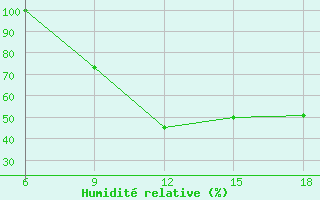 Courbe de l'humidit relative pour Gevgelija