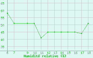 Courbe de l'humidit relative pour Niederosterreich / Lugplatz  Voslau