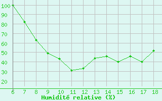 Courbe de l'humidit relative pour Roma / Urbe