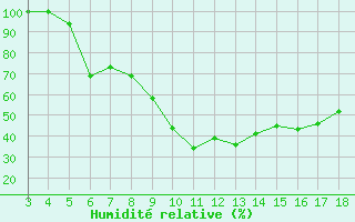 Courbe de l'humidit relative pour Adiyaman