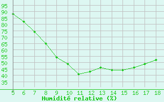 Courbe de l'humidit relative pour Frosinone