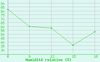 Courbe de l'humidit relative pour Zakinthos