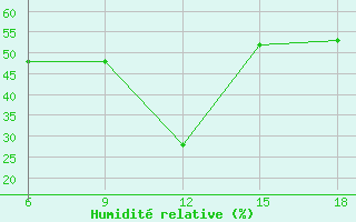 Courbe de l'humidit relative pour Rize
