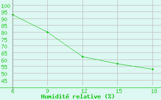 Courbe de l'humidit relative pour Relizane