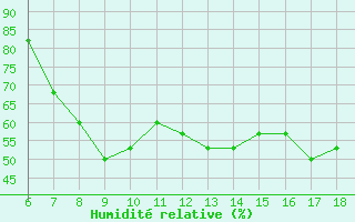 Courbe de l'humidit relative pour Albenga