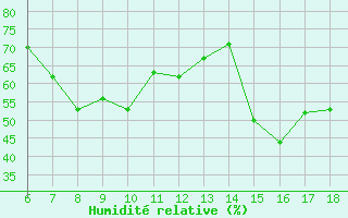 Courbe de l'humidit relative pour Marina Di Ginosa