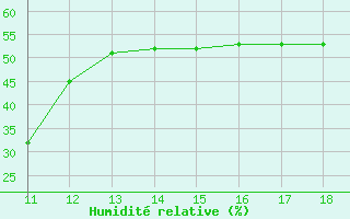 Courbe de l'humidit relative pour Lans-en-Vercors (38)