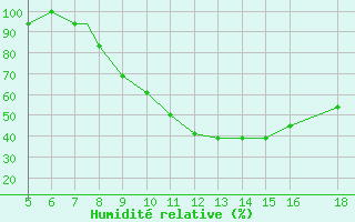 Courbe de l'humidit relative pour Grodno