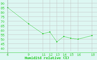 Courbe de l'humidit relative pour Huesca (Esp)