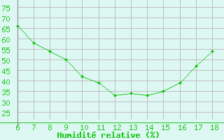 Courbe de l'humidit relative pour Kirklareli
