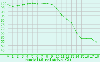 Courbe de l'humidit relative pour Rostrenen (22)