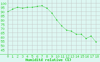 Courbe de l'humidit relative pour Boulleville (27)