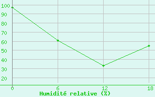 Courbe de l'humidit relative pour Dzhangala